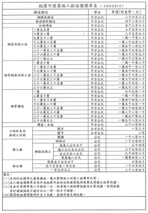 台中市建築師收費標準